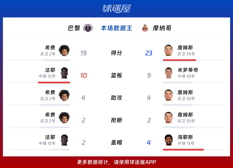 开云体育-集结日摩纳哥备战欧篮联,止住颓势细节曝光,媒体盛赞,团队化学反应显著的简单介绍